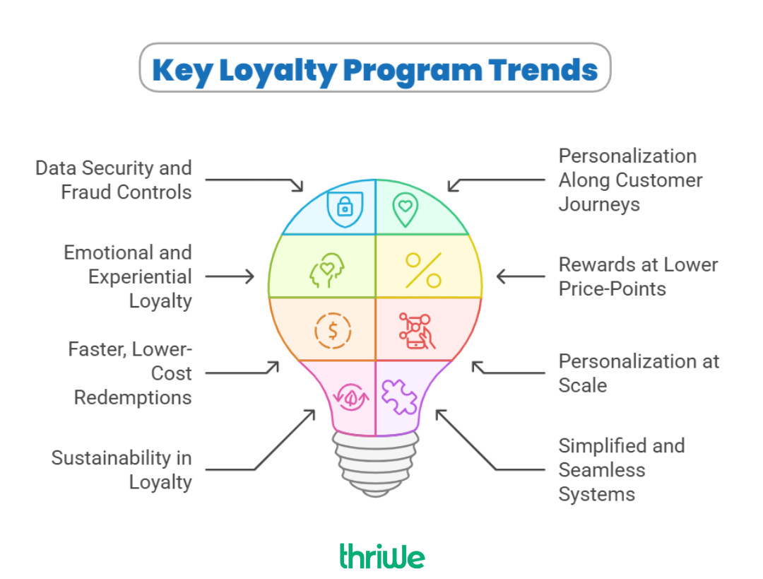 Key loyalty program trends in 2025 